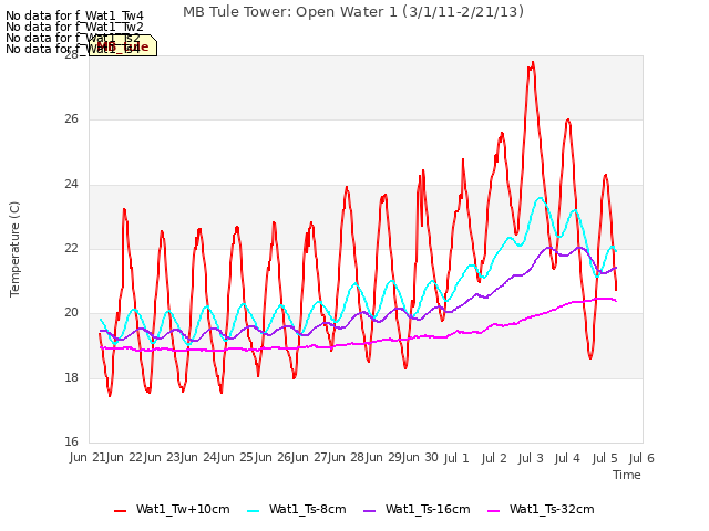 plot of MB Tule Tower: Open Water 1 (3/1/11-2/21/13)