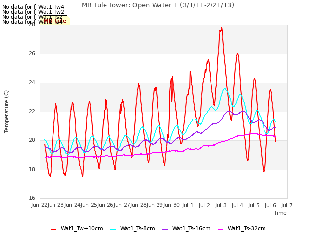 plot of MB Tule Tower: Open Water 1 (3/1/11-2/21/13)