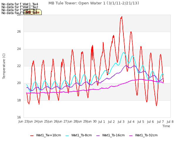 plot of MB Tule Tower: Open Water 1 (3/1/11-2/21/13)