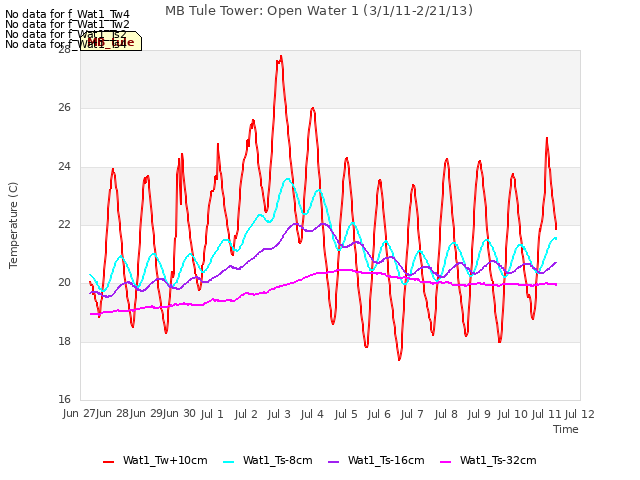 plot of MB Tule Tower: Open Water 1 (3/1/11-2/21/13)