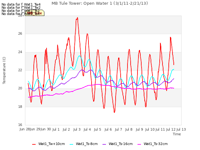 plot of MB Tule Tower: Open Water 1 (3/1/11-2/21/13)