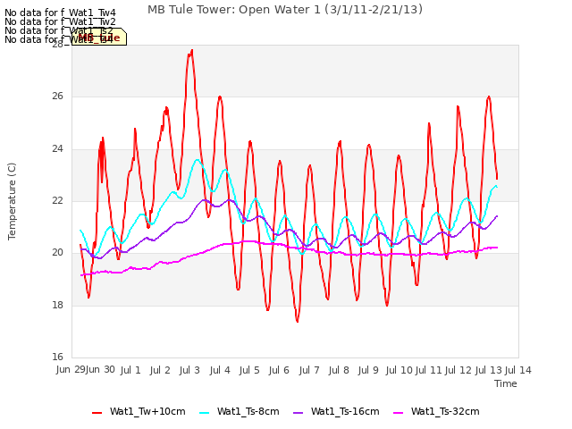 plot of MB Tule Tower: Open Water 1 (3/1/11-2/21/13)