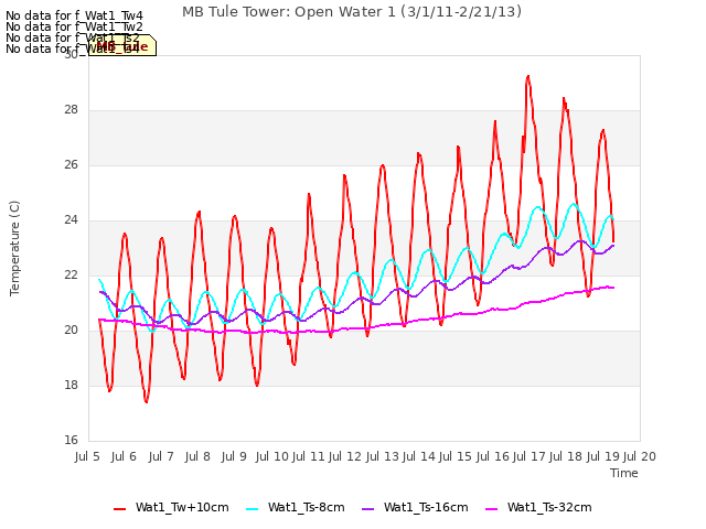 plot of MB Tule Tower: Open Water 1 (3/1/11-2/21/13)