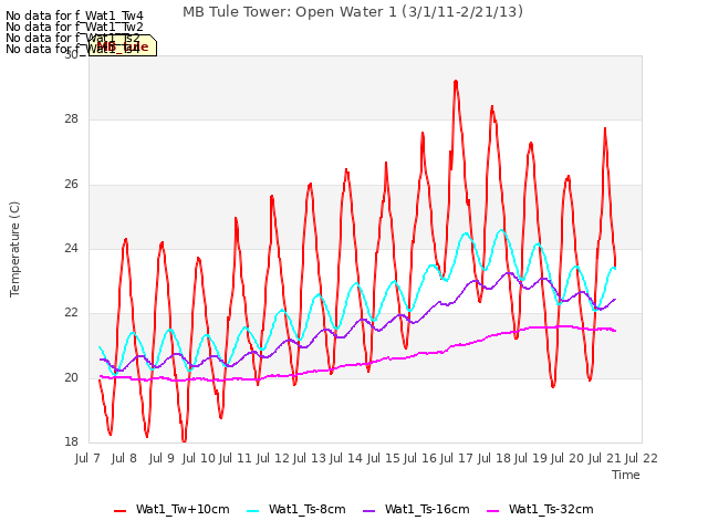 plot of MB Tule Tower: Open Water 1 (3/1/11-2/21/13)