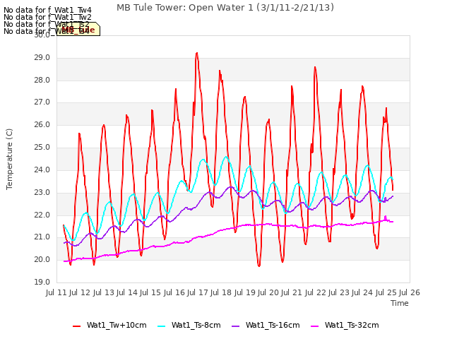 plot of MB Tule Tower: Open Water 1 (3/1/11-2/21/13)