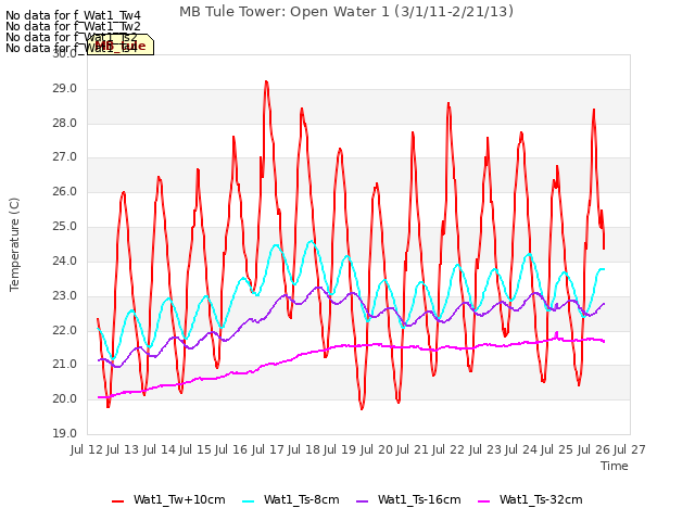 plot of MB Tule Tower: Open Water 1 (3/1/11-2/21/13)