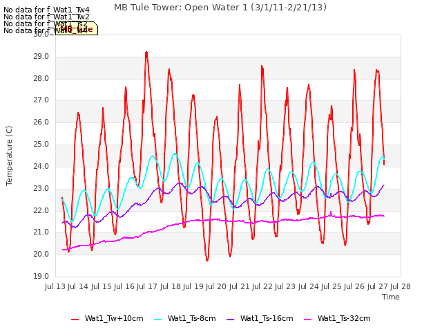 plot of MB Tule Tower: Open Water 1 (3/1/11-2/21/13)