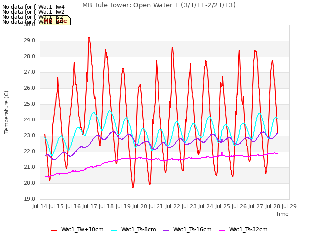 plot of MB Tule Tower: Open Water 1 (3/1/11-2/21/13)