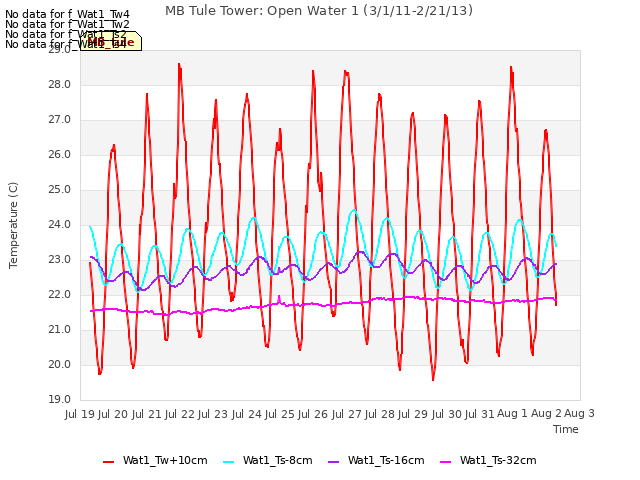 plot of MB Tule Tower: Open Water 1 (3/1/11-2/21/13)