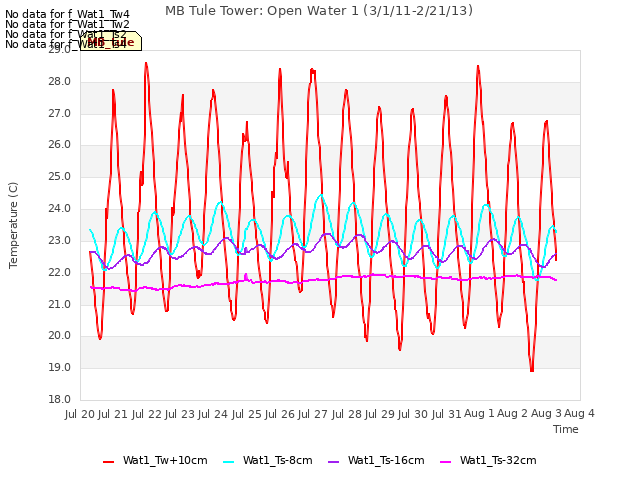 plot of MB Tule Tower: Open Water 1 (3/1/11-2/21/13)