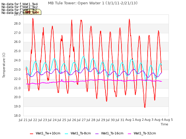 plot of MB Tule Tower: Open Water 1 (3/1/11-2/21/13)