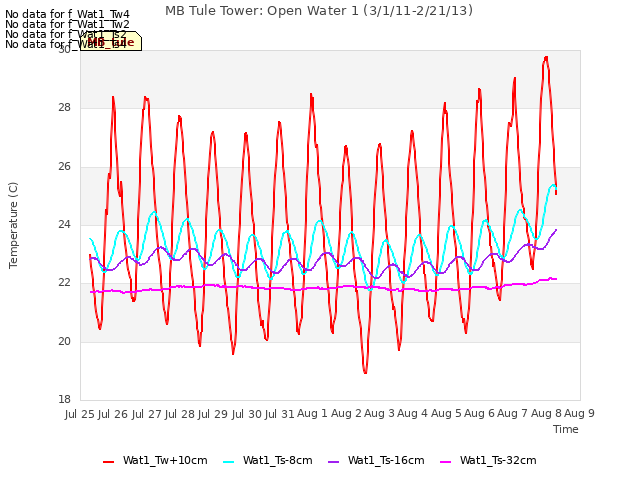 plot of MB Tule Tower: Open Water 1 (3/1/11-2/21/13)