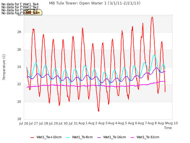 plot of MB Tule Tower: Open Water 1 (3/1/11-2/21/13)