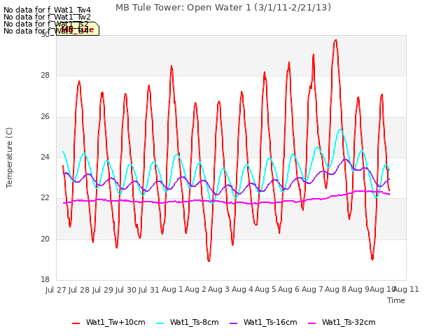 plot of MB Tule Tower: Open Water 1 (3/1/11-2/21/13)