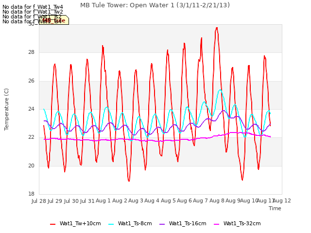 plot of MB Tule Tower: Open Water 1 (3/1/11-2/21/13)