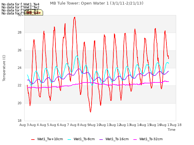 plot of MB Tule Tower: Open Water 1 (3/1/11-2/21/13)