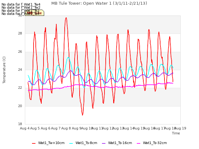 plot of MB Tule Tower: Open Water 1 (3/1/11-2/21/13)