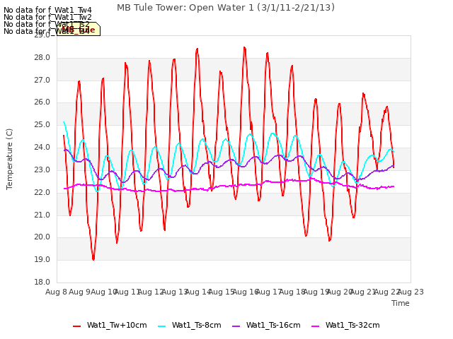 plot of MB Tule Tower: Open Water 1 (3/1/11-2/21/13)