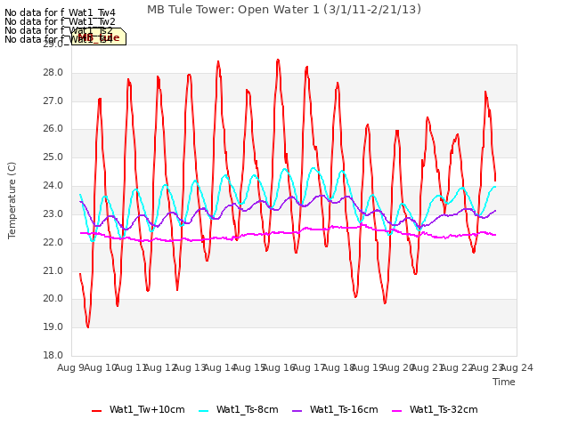 plot of MB Tule Tower: Open Water 1 (3/1/11-2/21/13)