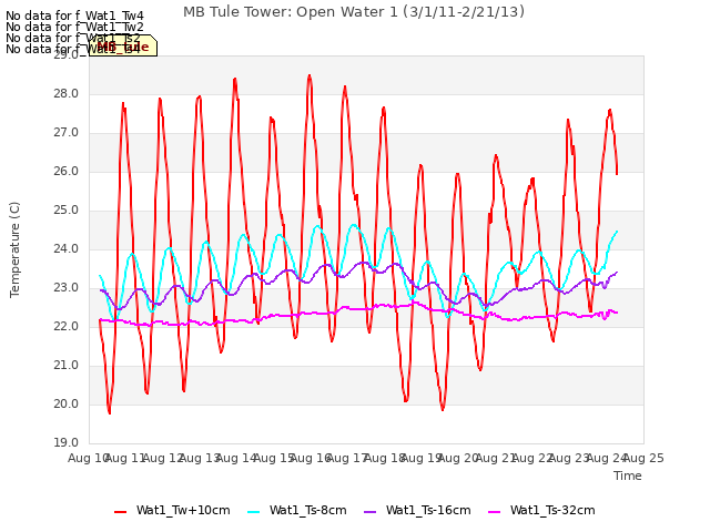 plot of MB Tule Tower: Open Water 1 (3/1/11-2/21/13)