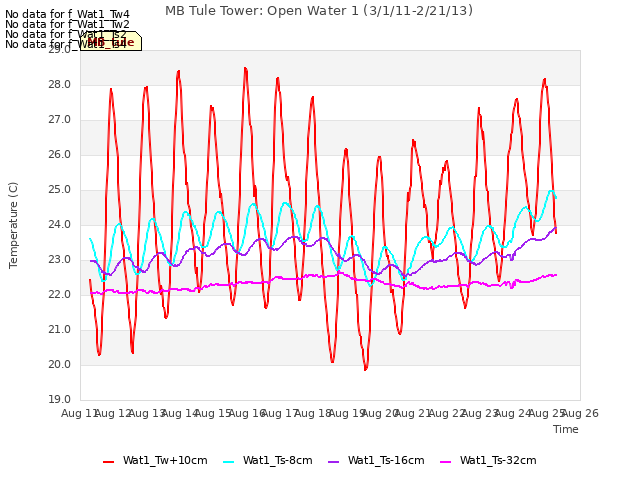 plot of MB Tule Tower: Open Water 1 (3/1/11-2/21/13)