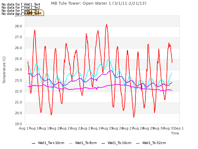 plot of MB Tule Tower: Open Water 1 (3/1/11-2/21/13)