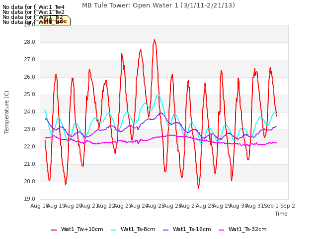 plot of MB Tule Tower: Open Water 1 (3/1/11-2/21/13)