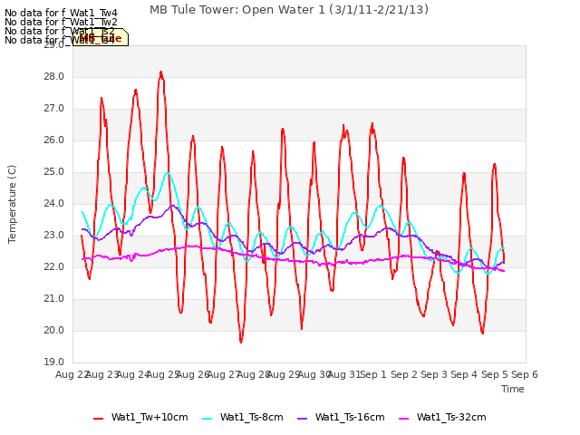 plot of MB Tule Tower: Open Water 1 (3/1/11-2/21/13)