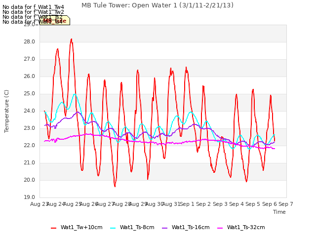 plot of MB Tule Tower: Open Water 1 (3/1/11-2/21/13)