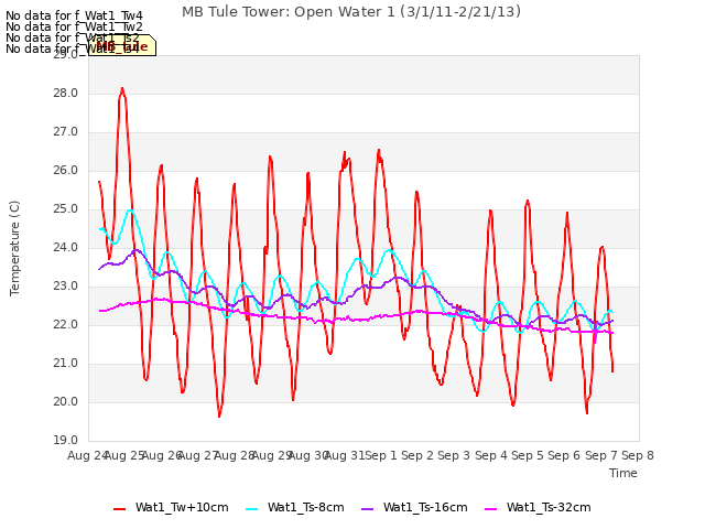 plot of MB Tule Tower: Open Water 1 (3/1/11-2/21/13)