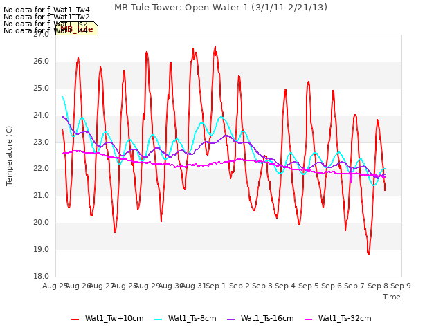 plot of MB Tule Tower: Open Water 1 (3/1/11-2/21/13)