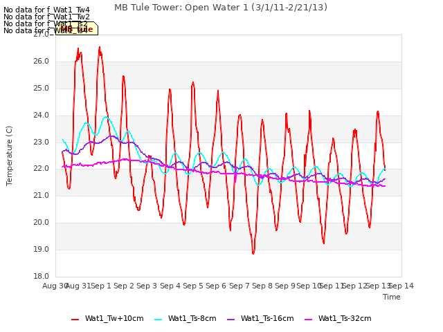 plot of MB Tule Tower: Open Water 1 (3/1/11-2/21/13)