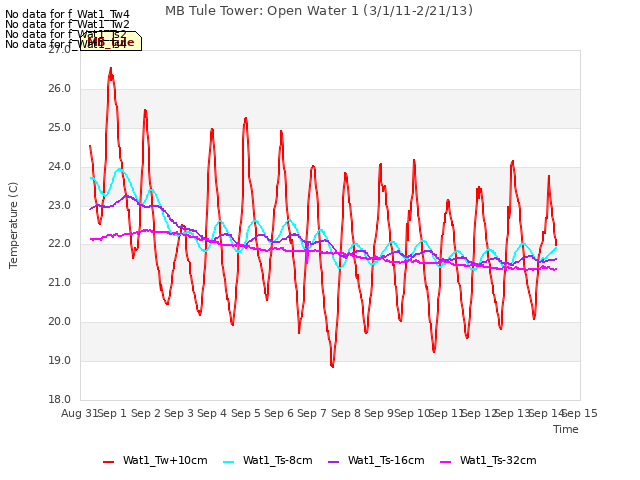 plot of MB Tule Tower: Open Water 1 (3/1/11-2/21/13)