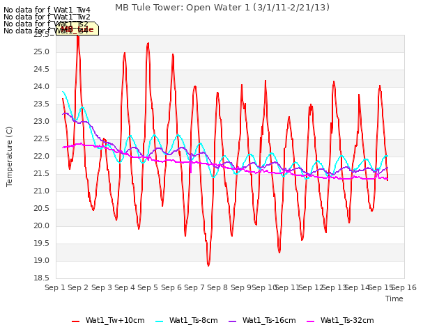 plot of MB Tule Tower: Open Water 1 (3/1/11-2/21/13)