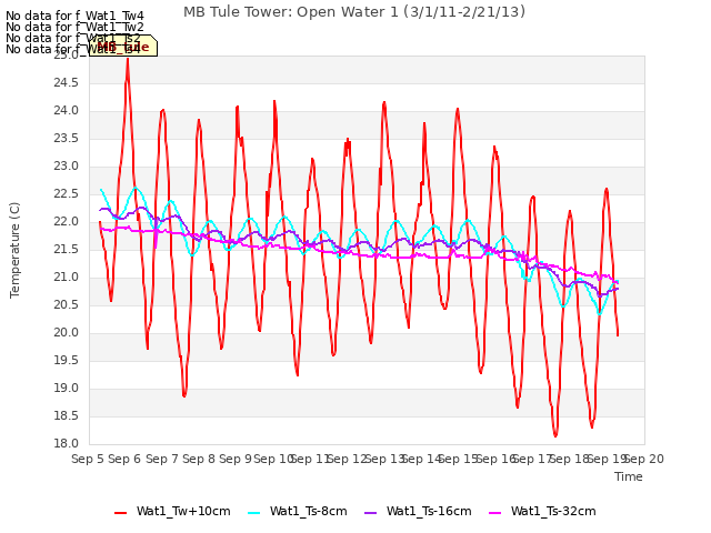 plot of MB Tule Tower: Open Water 1 (3/1/11-2/21/13)