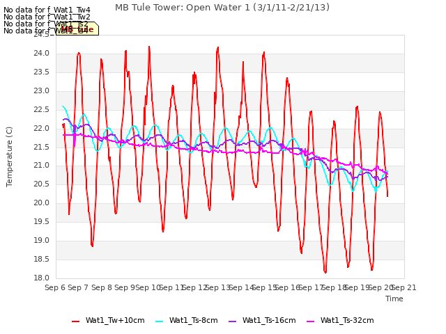 plot of MB Tule Tower: Open Water 1 (3/1/11-2/21/13)