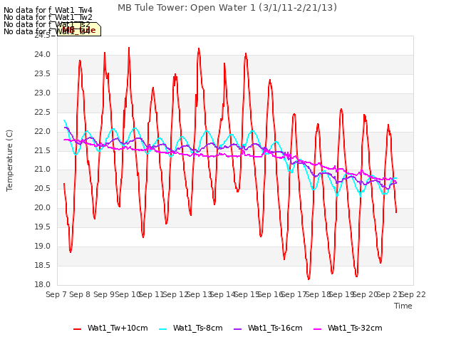 plot of MB Tule Tower: Open Water 1 (3/1/11-2/21/13)