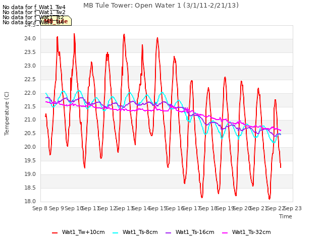 plot of MB Tule Tower: Open Water 1 (3/1/11-2/21/13)