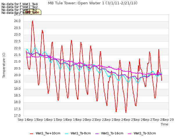 plot of MB Tule Tower: Open Water 1 (3/1/11-2/21/13)