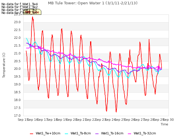 plot of MB Tule Tower: Open Water 1 (3/1/11-2/21/13)