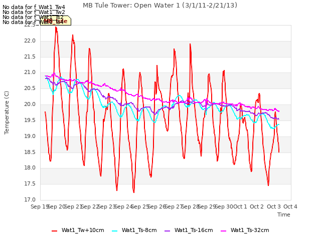 plot of MB Tule Tower: Open Water 1 (3/1/11-2/21/13)