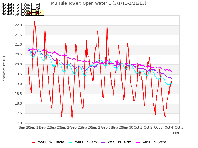 plot of MB Tule Tower: Open Water 1 (3/1/11-2/21/13)