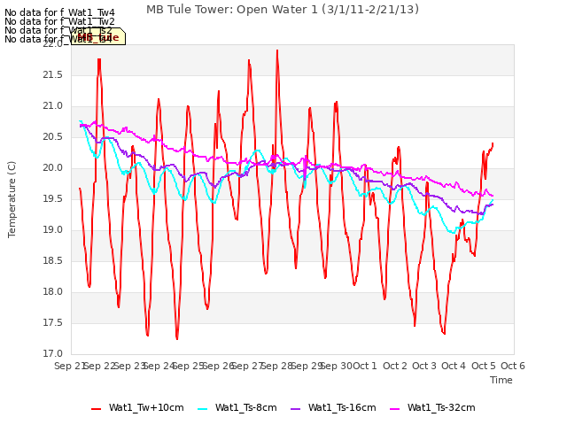 plot of MB Tule Tower: Open Water 1 (3/1/11-2/21/13)