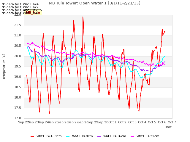 plot of MB Tule Tower: Open Water 1 (3/1/11-2/21/13)