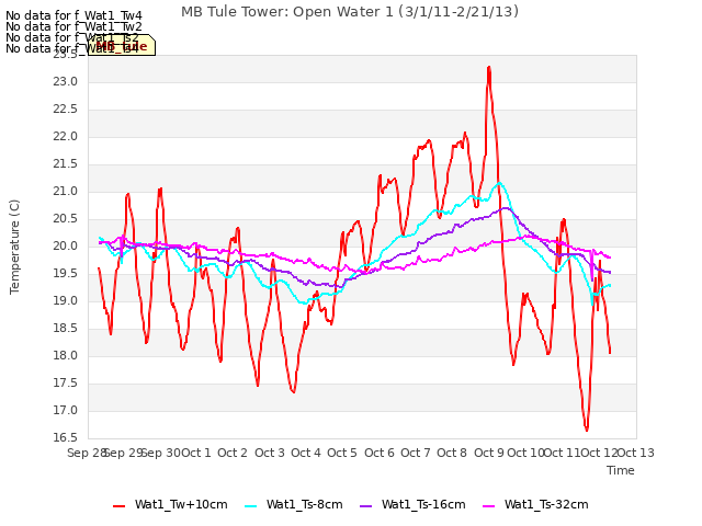 plot of MB Tule Tower: Open Water 1 (3/1/11-2/21/13)