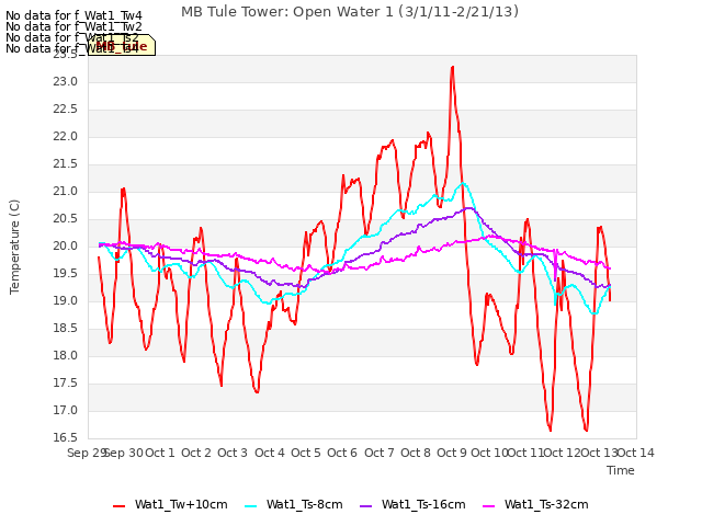 plot of MB Tule Tower: Open Water 1 (3/1/11-2/21/13)