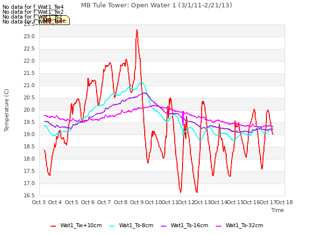 plot of MB Tule Tower: Open Water 1 (3/1/11-2/21/13)