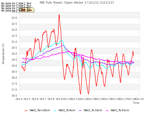 plot of MB Tule Tower: Open Water 1 (3/1/11-2/21/13)