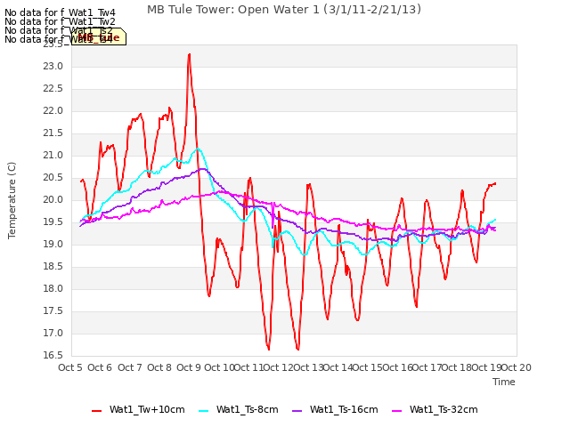 plot of MB Tule Tower: Open Water 1 (3/1/11-2/21/13)