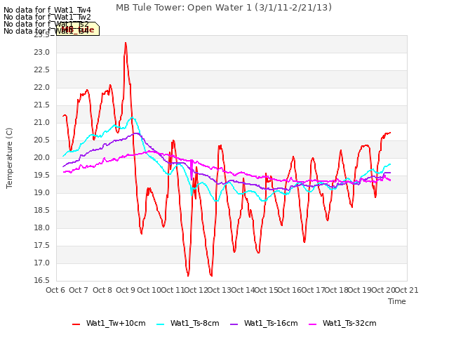 plot of MB Tule Tower: Open Water 1 (3/1/11-2/21/13)